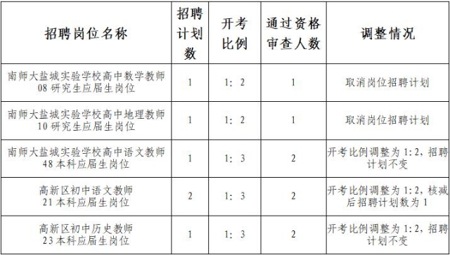 2020年鹽都區(qū)招聘教師部分崗位招聘計劃和開考比例調(diào)整公告