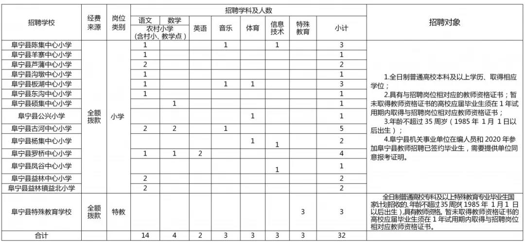 2020鹽城阜寧縣教育局暑期招聘教師128人公告