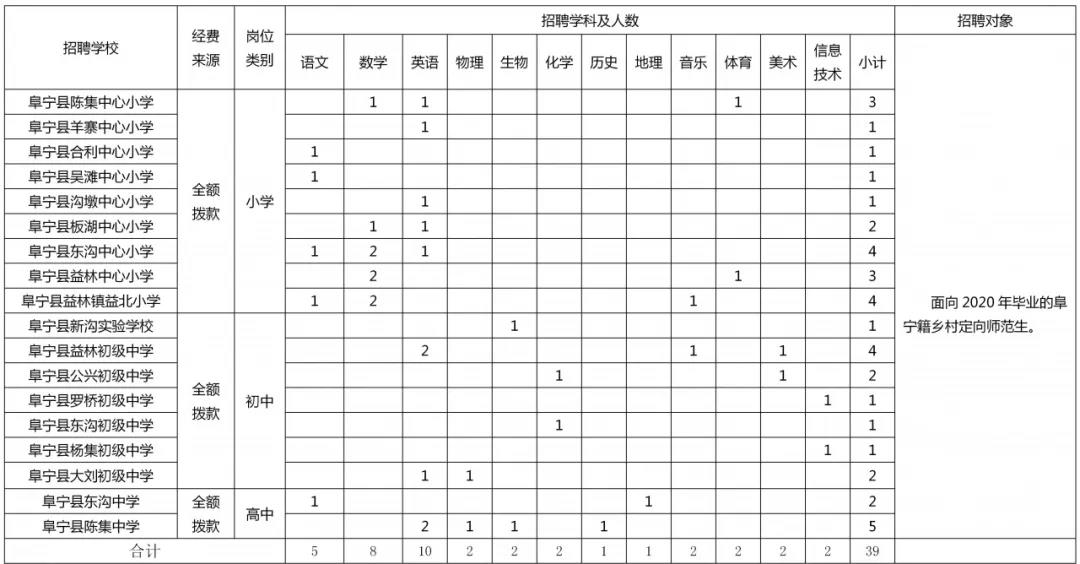 2020鹽城阜寧縣教育局暑期招聘教師128人公告