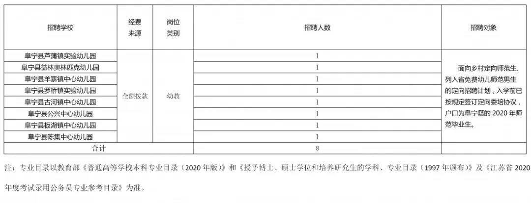 2020鹽城阜寧縣教育局暑期招聘教師128人公告