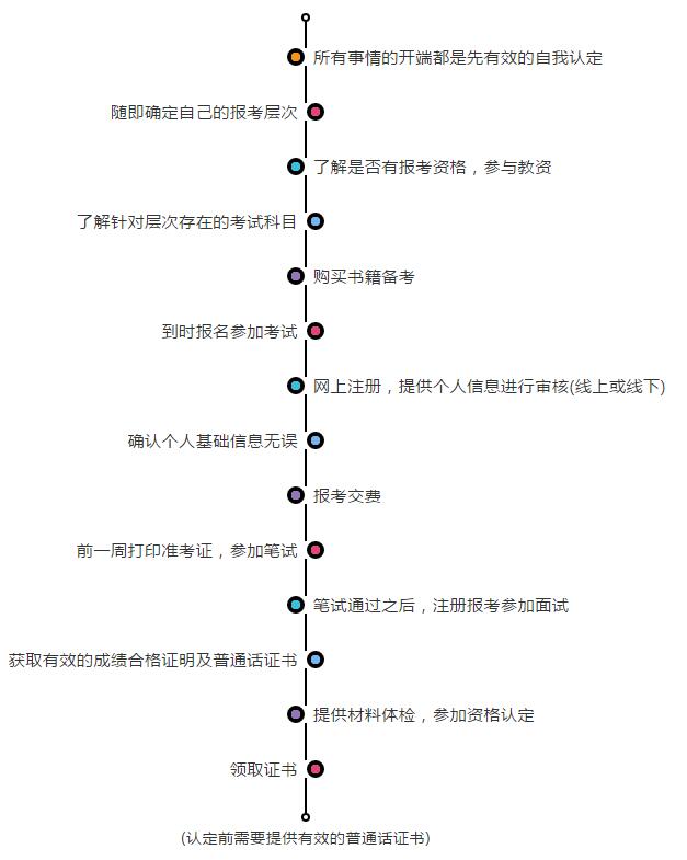 2020下半年江蘇南京教師資格證面試報名基礎流程