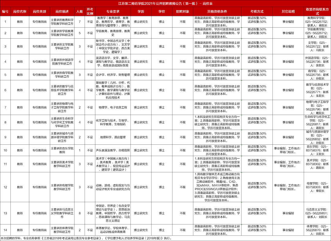 2021年江蘇教師招聘：江蘇第二師范學(xué)院招聘教師51人，無(wú)筆試僅面試!