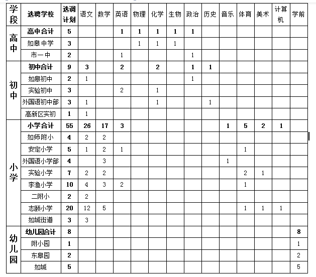 2021年南通如皋部分學(xué)校公開選聘在職教師77名簡章