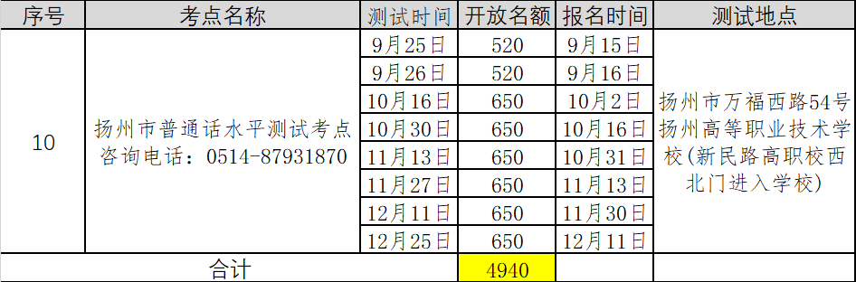 2021年第五批江蘇揚(yáng)州普通話考試報名時間已更新